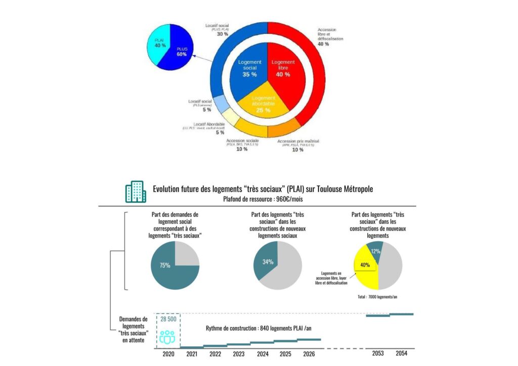 Infographie présentant l'évolution des logements "très sociaux" (PLAI) sur Toulouse Métropole