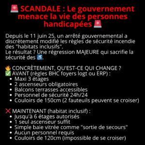 Visuel : 🚨 SCANDALE : Le gouvernement menace la vie des personnes handicapées 🚨 Depuis le 11 juin 25, un arrêté gouvernemental a discrètement modifié les règles de sécurité incendie des "habitats inclusifs". Le résultat ? Une régression MAJEURE qui sacrifie la sécurité des ♿. 🔥 CONCRÈTEMENT, QU'EST-CE QUI CHANGE ? ✅ AVANT (règles BHC foyers logt ou ERP) : • Maxi 3 étages • 2 ascenseurs obligatoires • Balcons terrasses accessibles • Personnel de sécurité 24h/24 • Couloirs de 150cm (2 fauteuils peuvent se croiser) ❌ MAINTENANT (habitat inclusif) : • Jusqu'à 6 étages autorisés • 1 seul ascenseur suffit • Simple baie vitrée comme "sortie de secours" • Aucun personnel requis • Couloirs de 120cm (impossible de se croiser)